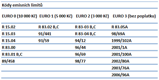 Eko daň - kódy emisních limitů EURO